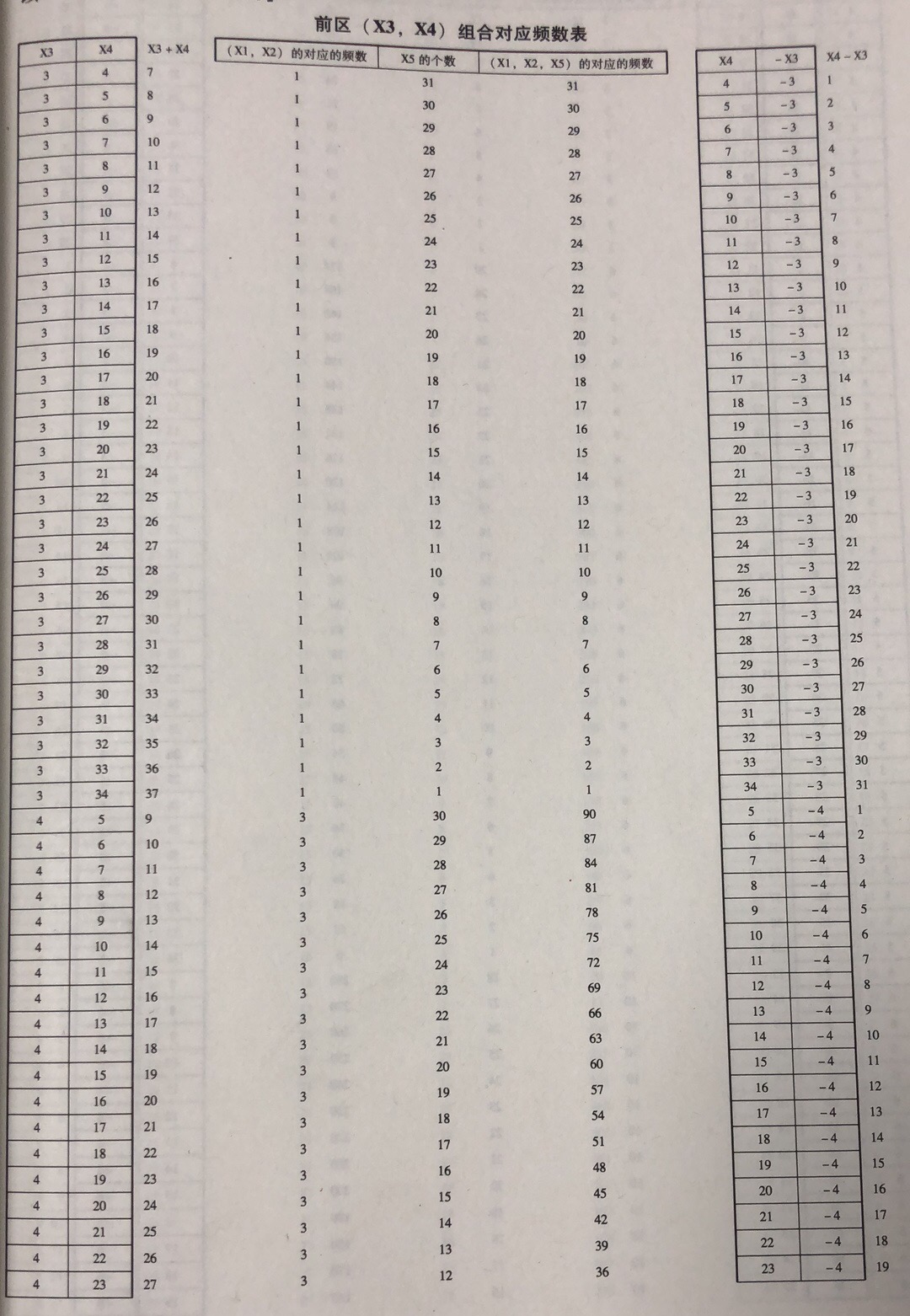 前区(X3，X4)组合的位差分布属性