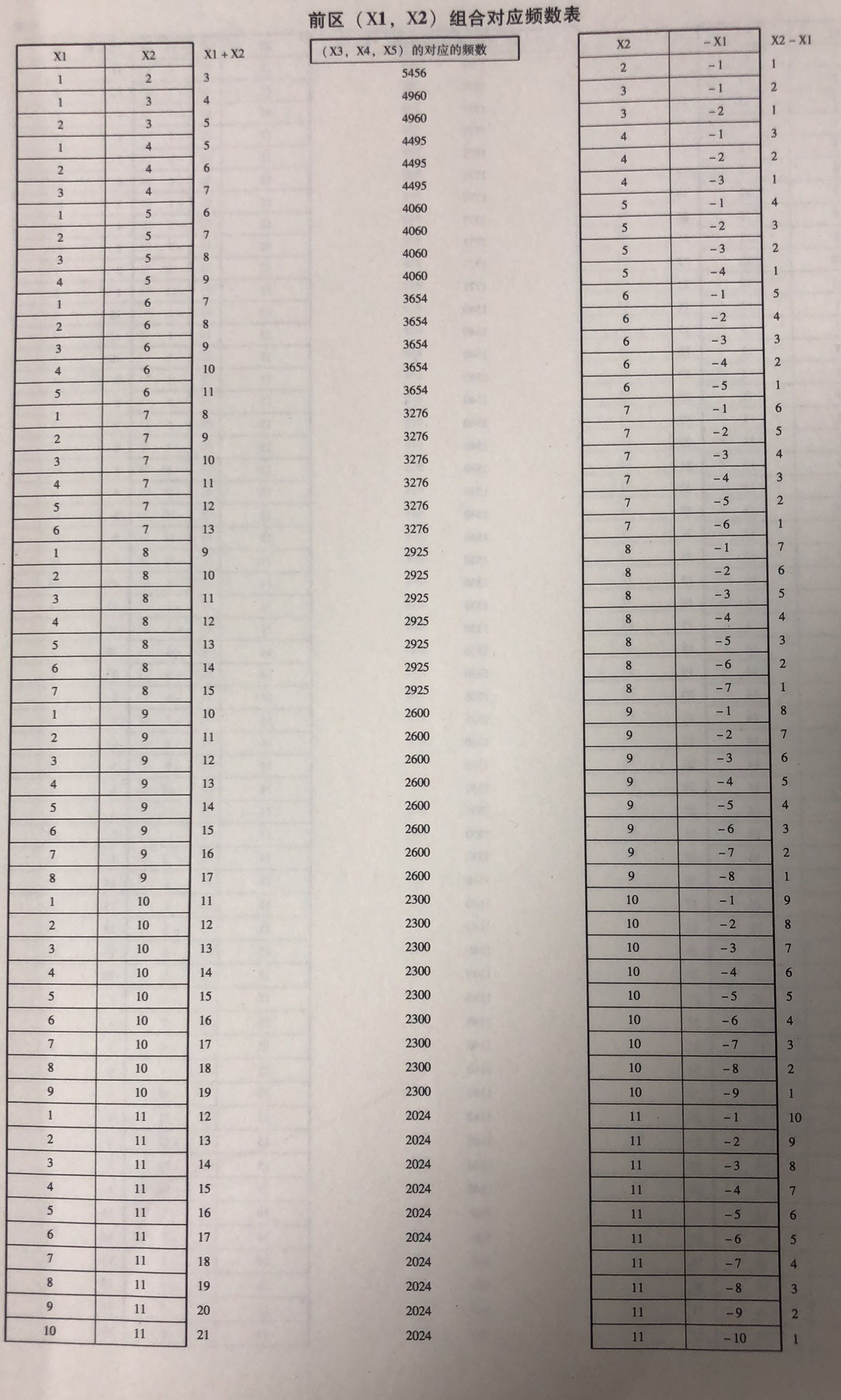 前区(X1, X2)组合的位差分布属性