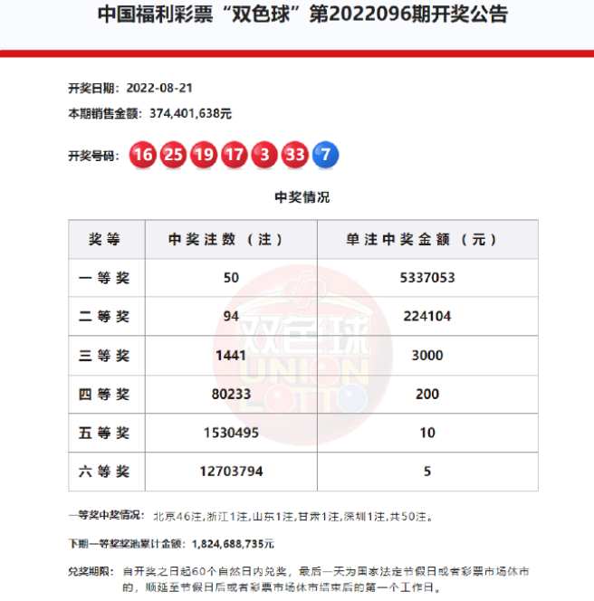 北京一彩站中福彩双色球2.45亿巨奖 头奖开50注533万